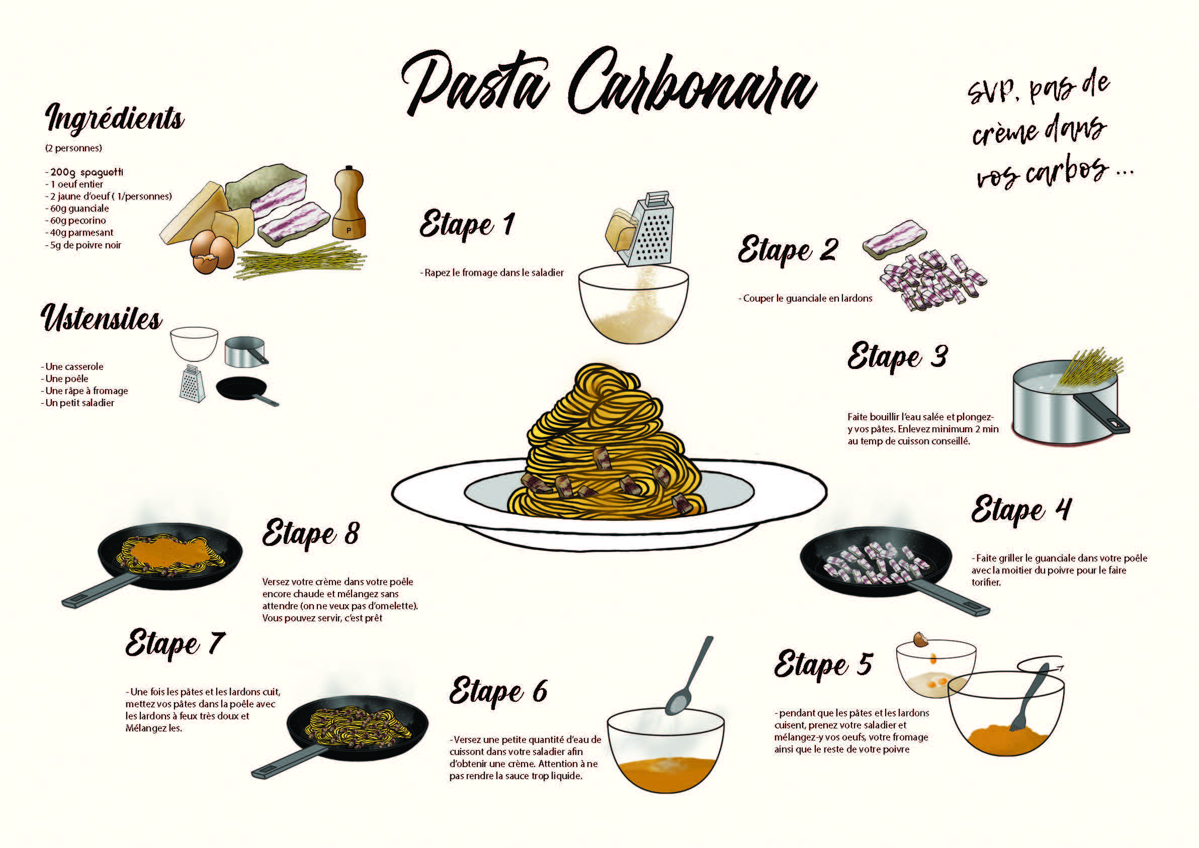 Affiche de recette Pêtes Carbos